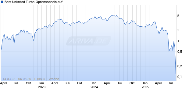 Best Unlimited Turbo-Optionsschein auf Beiersdorf [Société Générale Effekten GmbH] Chart