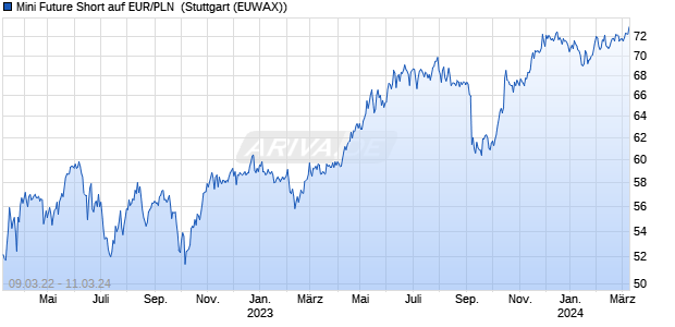 Mini Future Short auf EUR/PLN [Morgan Stanley & Co. (WKN: MD2F94) Chart
