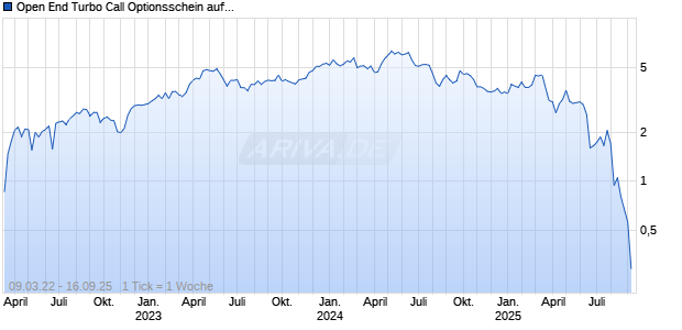 Open End Turbo Call Optionsschein auf Beiersdorf [UBS AG (London)] Chart