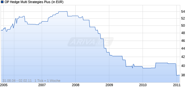 OP Hedge Multi Strategies Plus Chart