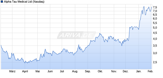 Alpha Tau Medical Aktie Chart
