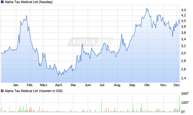 Alpha Tau Medical Aktie Chart