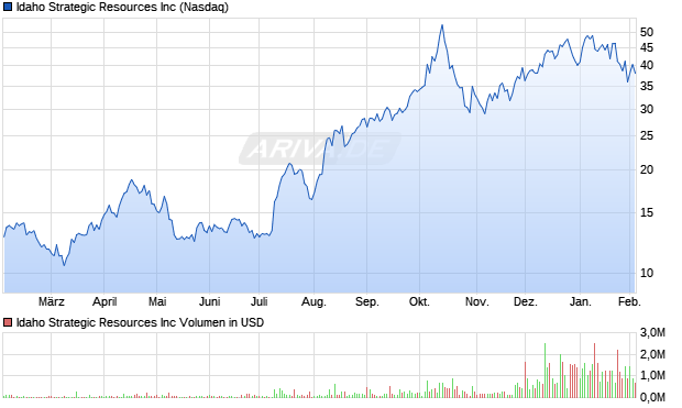 Idaho Strategic Resources Aktie Chart