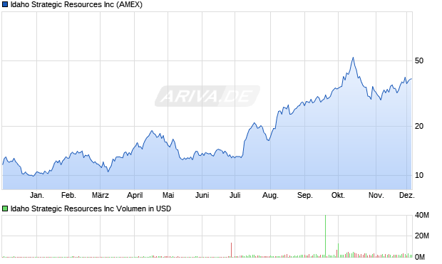 Idaho Strategic Resources Aktie Chart
