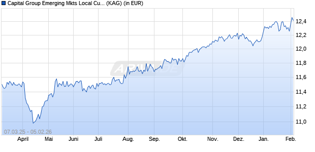 Performance des Capital Group Emerging Mkts Local Curr. Debt (LUX) P USD (ISIN LU2435583369)