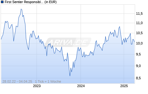 First Sentier Responsible Listed Infrastruc. Fd I EUR Acc Chart