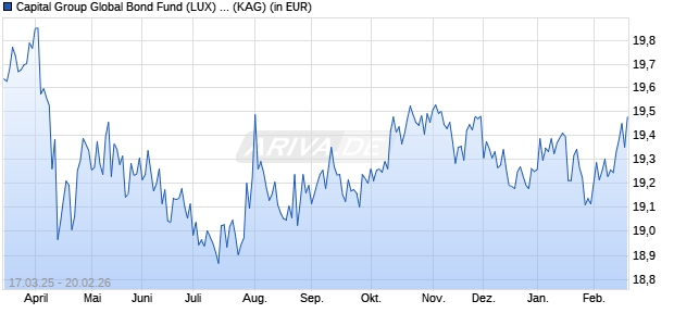 Performance des Capital Group Global Bond Fund (LUX) P USD (ISIN LU2435581827)
