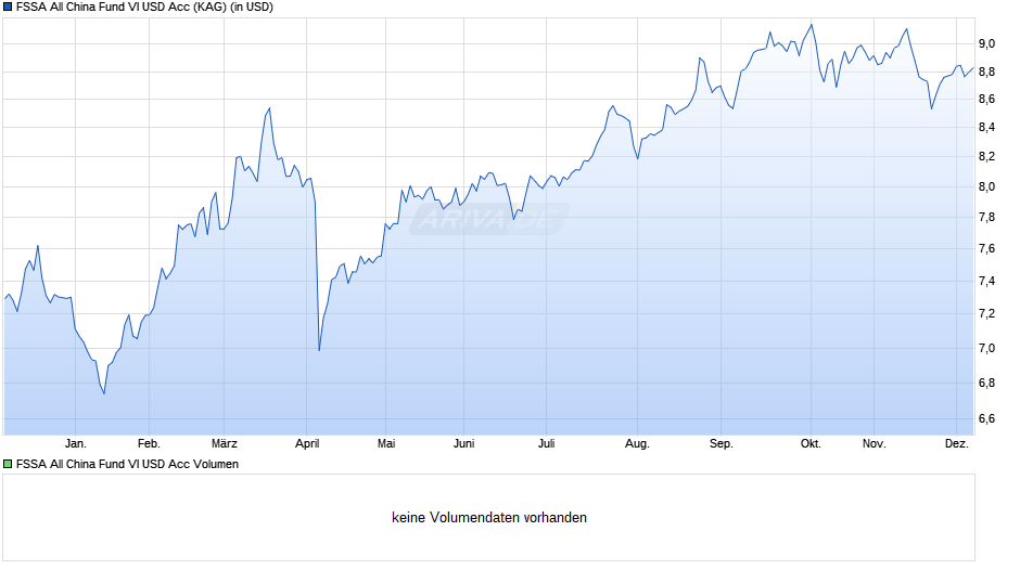 FSSA All China Fund VI USD Acc Chart