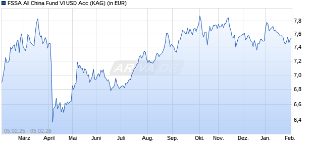 Performance des FSSA All China Fund VI USD Acc (ISIN IE000TYJMW96)