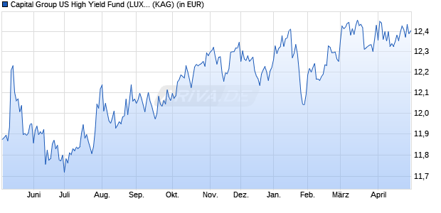 Performance des Capital Group US High Yield Fund (LUX) P USD (ISIN LU2435583526)