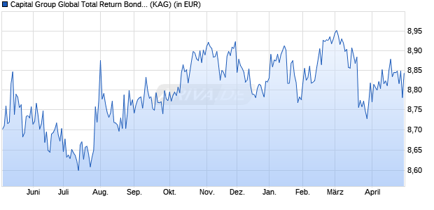 Performance des Capital Group Global Total Return Bond Fund (LUX) P USD (ISIN LU2435582551)