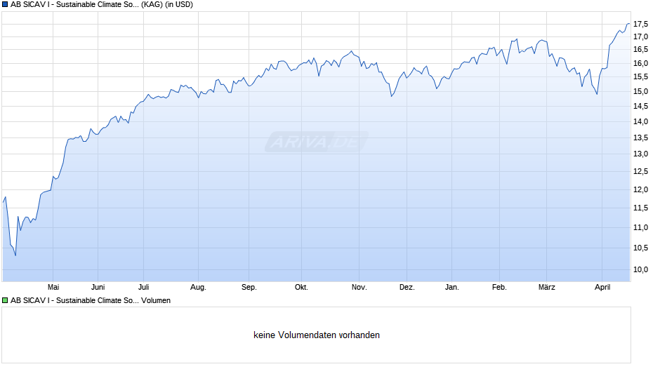 AB SICAV I - Sustainable Climate Solutions Portfolio A USD Chart