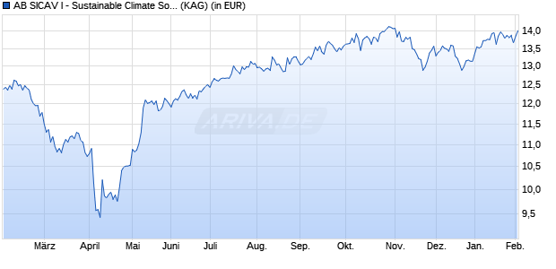 Performance des AB SICAV I - Sustainable Climate Solutions Portfolio A USD (WKN A3C8RL, ISIN LU2399897136)