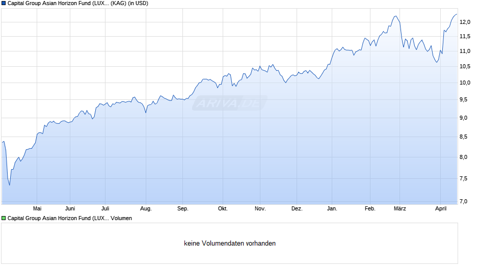 Capital Group Asian Horizon Fund (LUX) P USD Chart