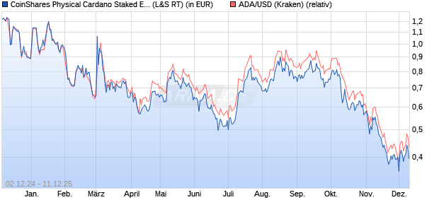 CoinShares Physical Cardano Staked ETP (WKN: A3GVCX) Chart