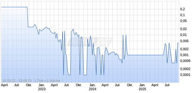 RIGHTBRIDGE VENTURES GRP Chart