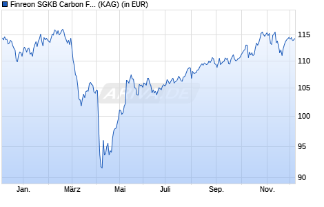 Performance des Finreon SGKB Carbon Focus I1 (WKN A3C5CM, ISIN DE000A3C5CM9)