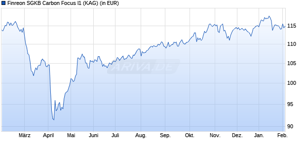 Performance des Finreon SGKB Carbon Focus I1 (WKN A3C5CM, ISIN DE000A3C5CM9)