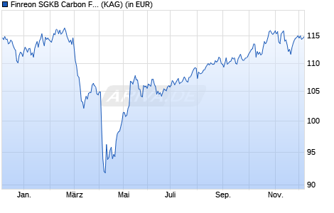 Performance des Finreon SGKB Carbon Focus I2 (WKN A3C5CN, ISIN DE000A3C5CN7)