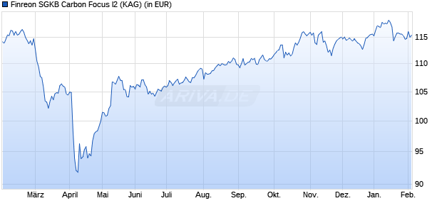 Performance des Finreon SGKB Carbon Focus I2 (WKN A3C5CN, ISIN DE000A3C5CN7)