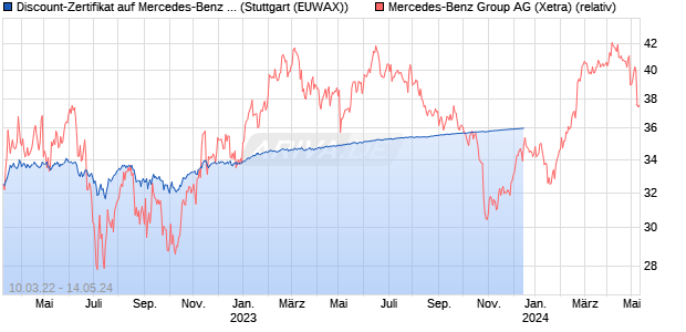 Discount-Zertifikat auf Mercedes-Benz Group [DZ BA. (WKN: DW00YV) Chart