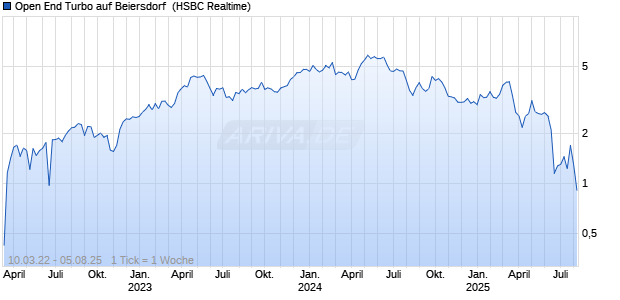 Open End Turbo auf Beiersdorf [HSBC Trinkaus & Burkhardt GmbH] Chart
