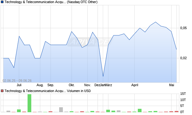Technology & Telecommunication Acquisition Aktie Chart