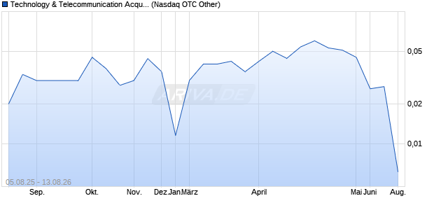 Technology & Telecommunication Acquisition Aktie Chart