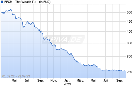 EECM - The Wealth Fund - R Chart