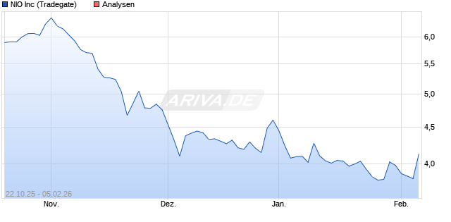 NIO Inc Aktie