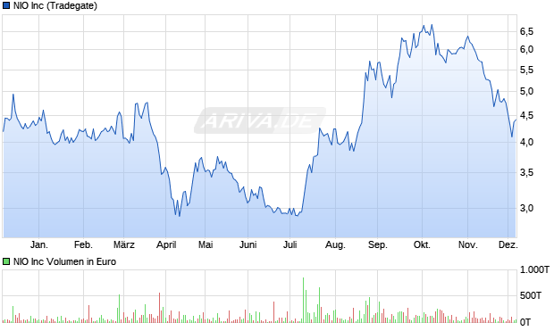 NIO Aktie Chart