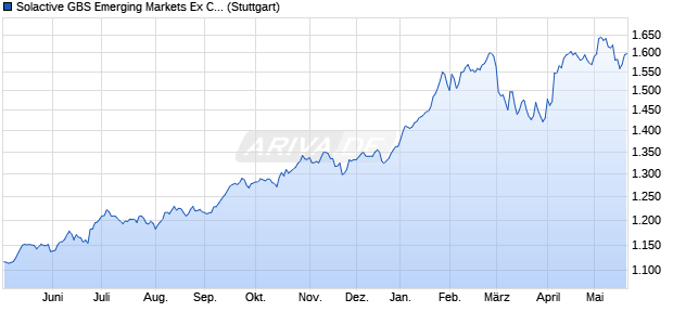 Solactive GBS Emerging Markets Ex China Custom R. Chart