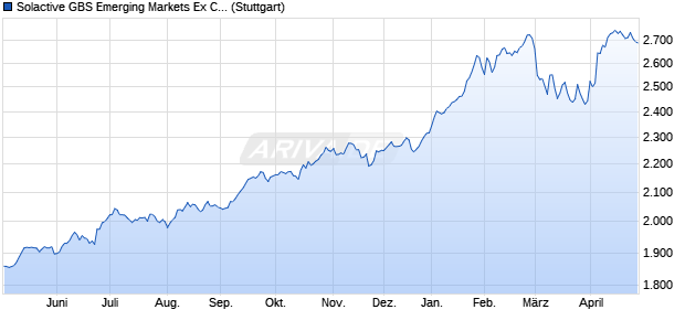 Solactive GBS Emerging Markets Ex China Custom R. Chart