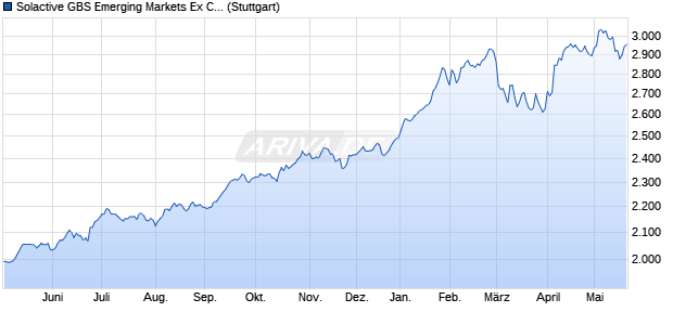 Solactive GBS Emerging Markets Ex China Custom R. Chart