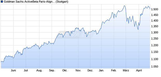 Goldman Sachs ActiveBeta Paris-Aligned Climate E. Chart