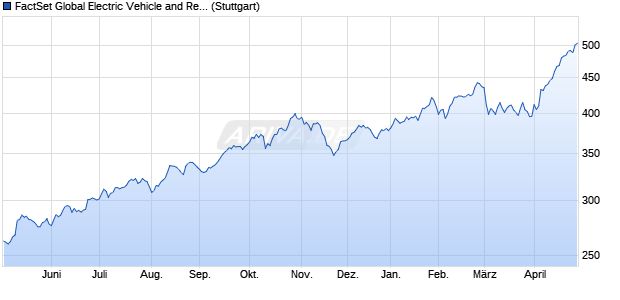 FactSet Global Electric Vehicle and Rechargeable Bat. Chart