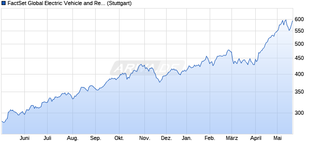 FactSet Global Electric Vehicle and Rechargeable Bat. Chart