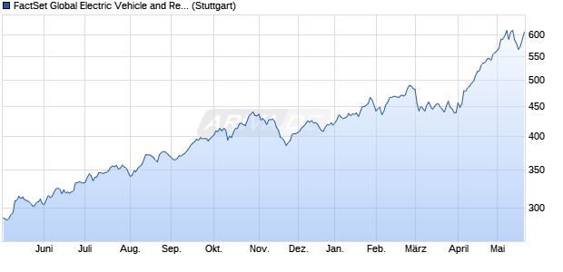 FactSet Global Electric Vehicle and Rechargeable Bat. Chart