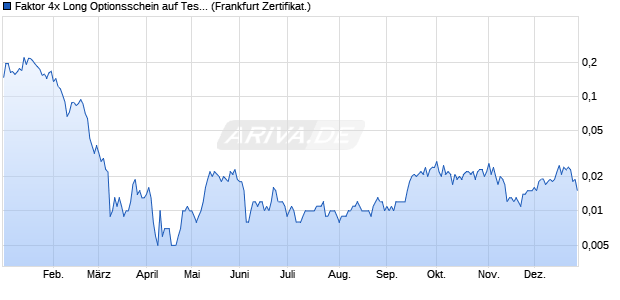 Faktor 4x Long Optionsschein auf Tesla [BNP Pariba. (WKN: PE4TSL) Chart