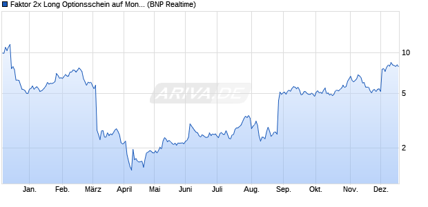 Faktor 2x Long Optionsschein auf MongoDB,  [BNP P. (WKN: PE2MDB) Chart
