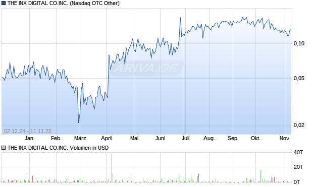 THE INX DIGITAL CO.INC. Aktie Chart