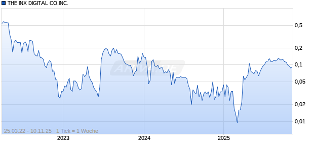 THE INX DIGITAL CO.INC. Chart