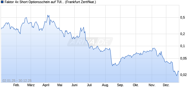 Faktor 4x Short Optionsschein auf TUI [Societe Gener. (WKN: SH35EZ) Chart
