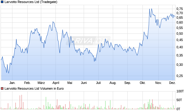 Larvotto Resources Aktie Chart
