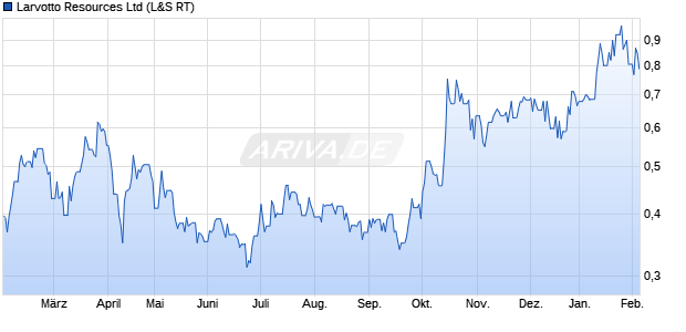 Larvotto Resources Aktie Chart