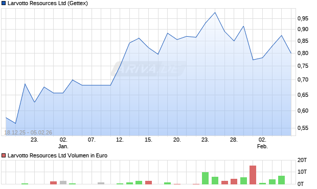 Larvotto Resources Aktie Chart