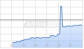 Larvotto Resources Ltd Chart