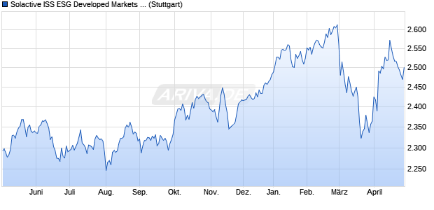 Solactive ISS ESG Developed Markets Europe Net Ze. Chart