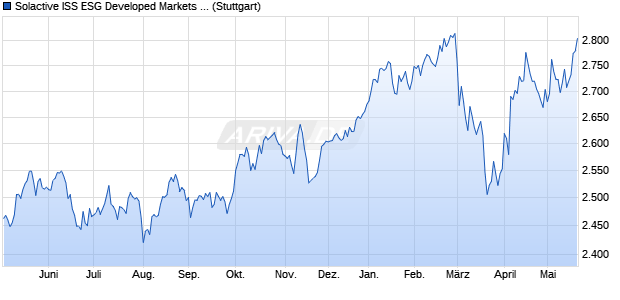 Solactive ISS ESG Developed Markets Europe Net Ze. Chart