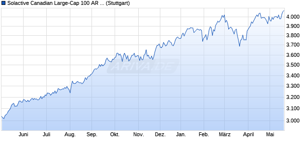Solactive Canadian Large-Cap 100 AR Index Chart